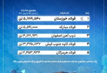 فولاد خوزستان در صدر فهرست بزرگترین صادرکنندگان فولاد ایران