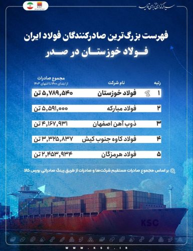 فولاد خوزستان در صدر فهرست بزرگ‌ترین صادرکنندگان فولاد ایران